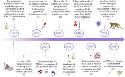 Myeloid-derived suppressor cells and vaccination against pathogens